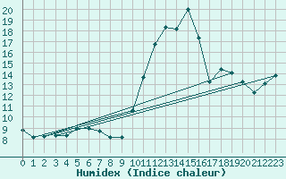 Courbe de l'humidex pour Douzens (11)