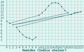 Courbe de l'humidex pour Cap Ferret (33)