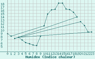 Courbe de l'humidex pour Verges (Esp)