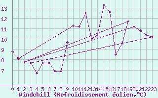 Courbe du refroidissement olien pour Trgueux (22)