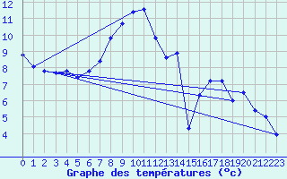 Courbe de tempratures pour Hupsel Aws