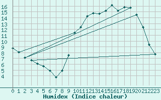 Courbe de l'humidex pour Herserange (54)