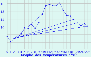 Courbe de tempratures pour Baruth