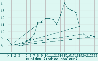 Courbe de l'humidex pour Villingen-Schwenning