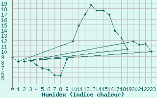 Courbe de l'humidex pour Orange (84)