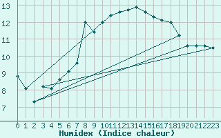 Courbe de l'humidex pour Inverbervie