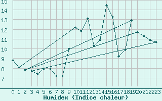 Courbe de l'humidex pour Trgueux (22)