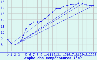 Courbe de tempratures pour Liefrange (Lu)