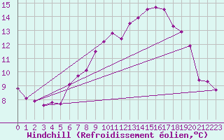 Courbe du refroidissement olien pour Aigle (Sw)
