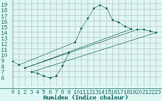 Courbe de l'humidex pour Cambrai / Epinoy (62)