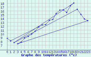 Courbe de tempratures pour Cerisiers (89)