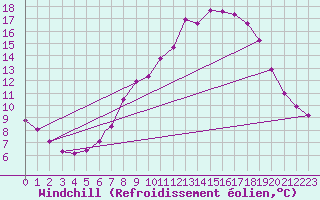 Courbe du refroidissement olien pour Wittering