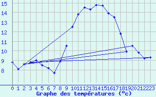 Courbe de tempratures pour Alajar