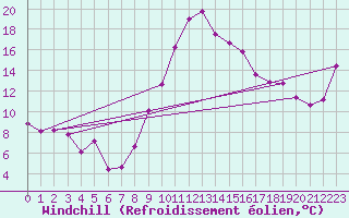Courbe du refroidissement olien pour Bischofshofen