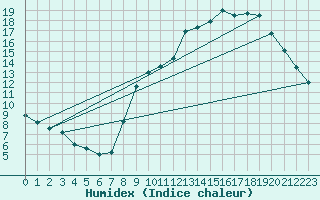 Courbe de l'humidex pour Izegem (Be)