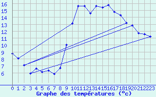 Courbe de tempratures pour Vias (34)