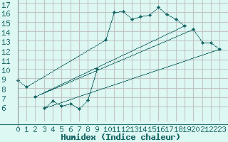 Courbe de l'humidex pour Vias (34)