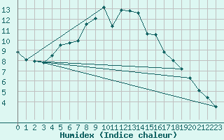Courbe de l'humidex pour Arjeplog