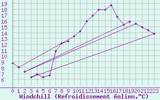 Courbe du refroidissement olien pour Pully-Lausanne (Sw)
