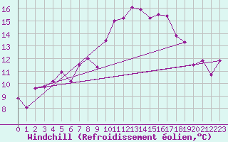 Courbe du refroidissement olien pour Salen-Reutenen