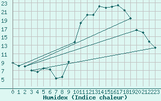 Courbe de l'humidex pour Elsenborn (Be)