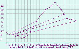 Courbe du refroidissement olien pour Tarancon