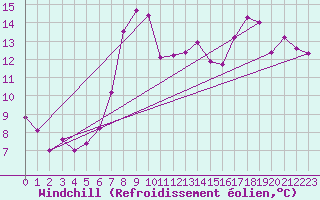 Courbe du refroidissement olien pour Mumbles