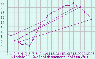 Courbe du refroidissement olien pour Cambrai / Epinoy (62)