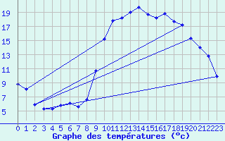 Courbe de tempratures pour Bourdons (52)