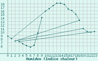 Courbe de l'humidex pour Calacuccia (2B)