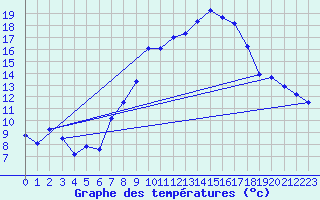 Courbe de tempratures pour Weihenstephan