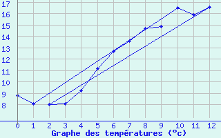 Courbe de tempratures pour Naven