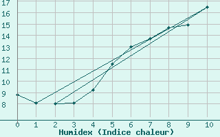 Courbe de l'humidex pour Naven