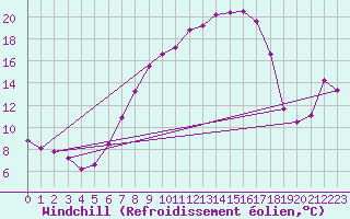 Courbe du refroidissement olien pour Gardelegen