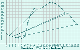 Courbe de l'humidex pour Mondsee