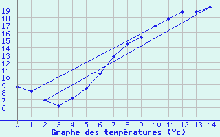 Courbe de tempratures pour Veilsdorf