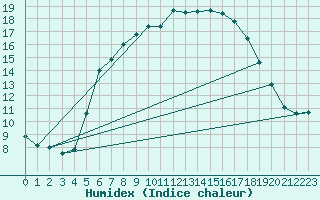 Courbe de l'humidex pour Tylstrup