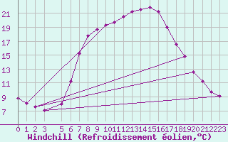 Courbe du refroidissement olien pour Waidhofen an der Ybbs