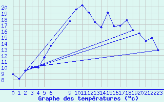 Courbe de tempratures pour Reimegrend