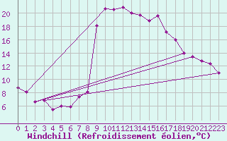 Courbe du refroidissement olien pour Grono