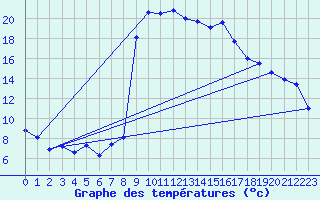 Courbe de tempratures pour Grono