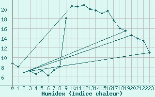 Courbe de l'humidex pour Grono