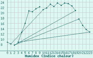 Courbe de l'humidex pour Hyvinkaa Mutila