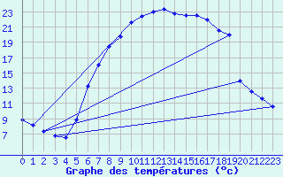 Courbe de tempratures pour Kjeller Ap