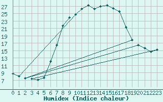 Courbe de l'humidex pour Bertsdorf-Hoernitz