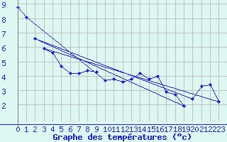 Courbe de tempratures pour Leeming