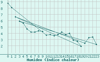 Courbe de l'humidex pour Leeming