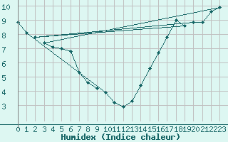 Courbe de l'humidex pour The Pas, Man.