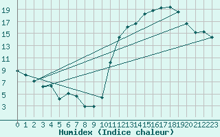 Courbe de l'humidex pour Avila - La Colilla (Esp)