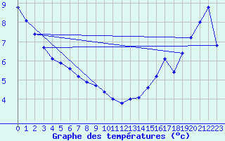 Courbe de tempratures pour Point Escuminac